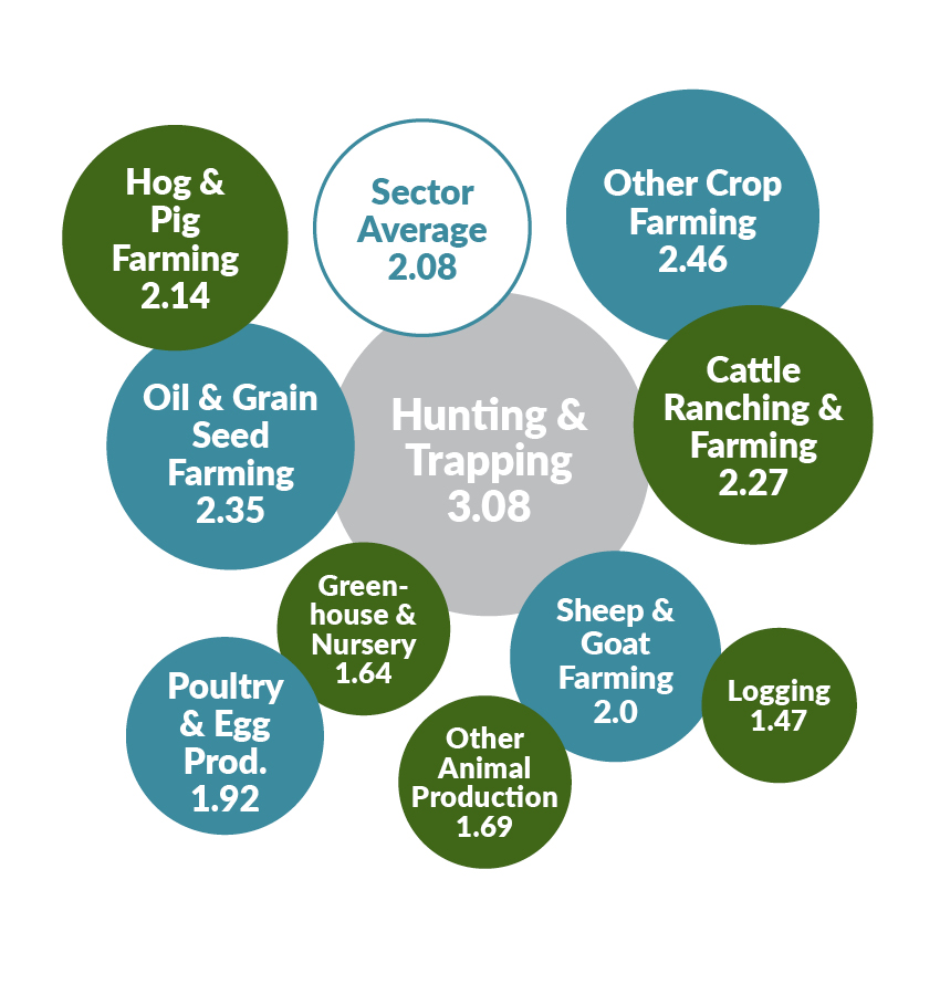 Business Establish Location Quotients for Agriculture - Neepawa relative to Manitoba (2017)
