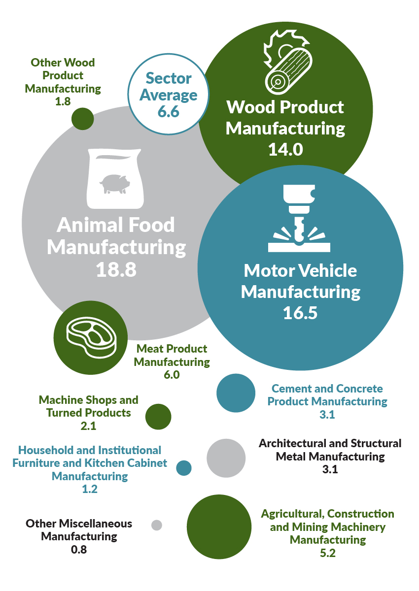 Business Establish Location Quotients for Manufacturing - Neepawa relative to Manitoba (2017)