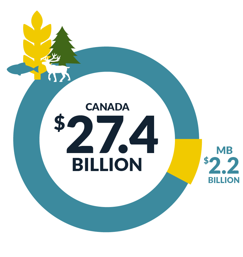 Agriculture Industry Size - Canada $27.4 Billion annually; Manitoba $2.2 Billion Annually