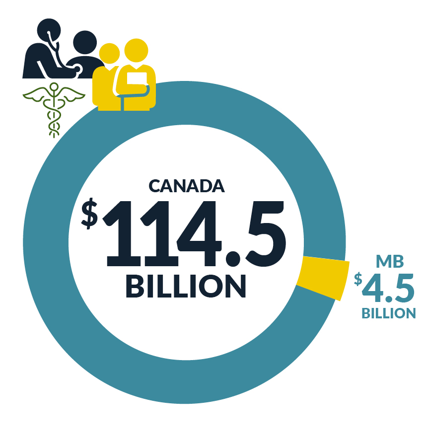 Health Care Industry Size - Canada $114.5 Billion annually; Manitoba $4.5 Billion Annually