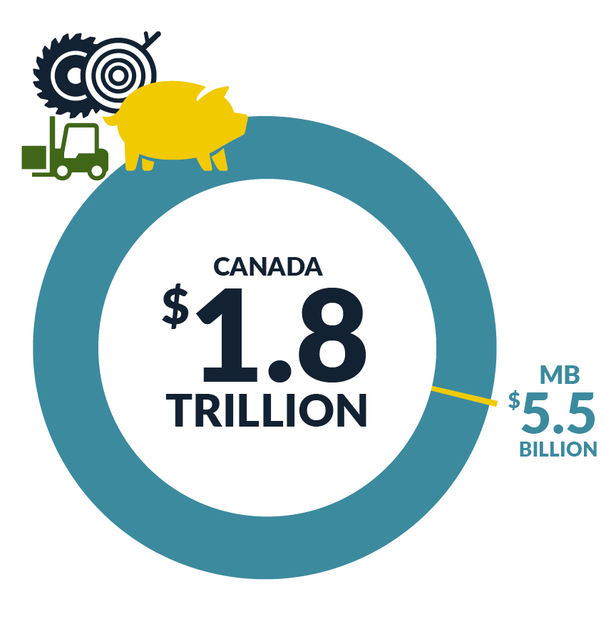 Manufacturing Industry Size - Canada $1.8 Trillion annually; Manitoba $5.5 Billion Annually