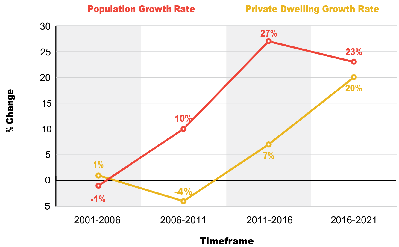 Neepawwa Population Growth Rates Compared to Private Dwelling Growth Rates